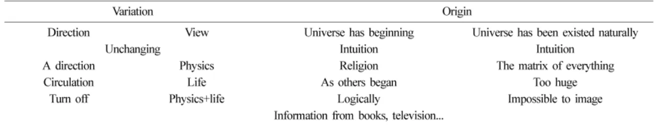 Table 5. Standards for analysis of perception of variation and origin of the universe