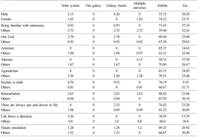 Table 7. Distribution of scale of the universe according to groups (%)