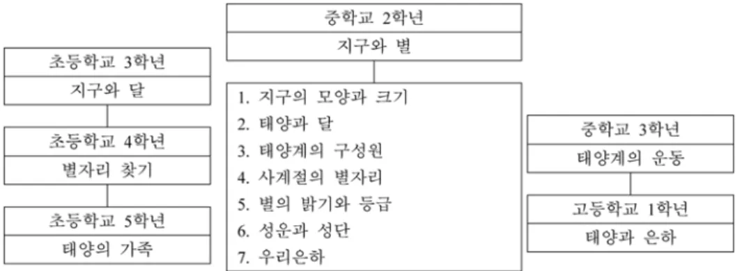 Fig. 2. conceptual structure of the unit “Earth and Star”.