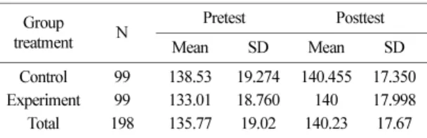 Table 2.  The result of pre-posttest of science related attitude Group