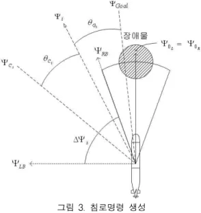 표 1에 의해 결정된 번째 회피구간의 폭   와 중심 침로    는 다음과 같이 정의된다.                  (8)   가  번째 후보 침로 명령이고   가 침로각 해상도 일 때, 경험적 정보를 만족하는      ∈        를 찾는 것은 다음의 적합도(fitness) 함수   ∈   를 최대 화하는 문제로 변환할 수 