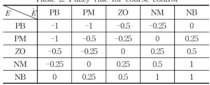 표 2. 침로 제어를 위한 퍼지룰 Table 2. Fuzzy rule for course control