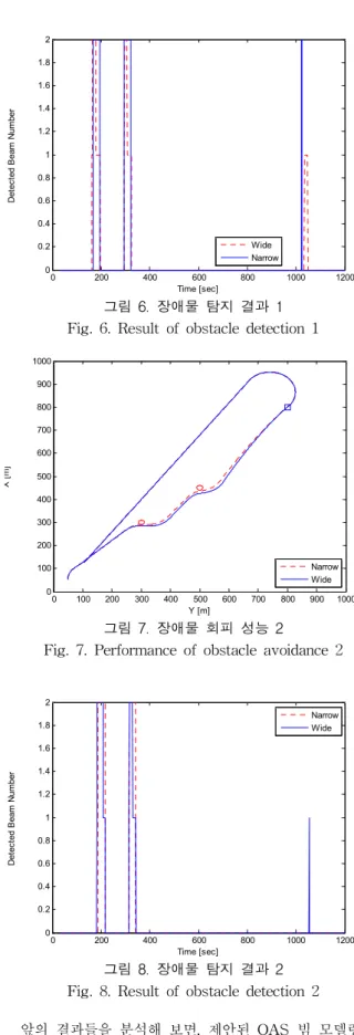 그림 6. 장애물 탐지 결과 1 Fig. 6. Result of obstacle detection 1
