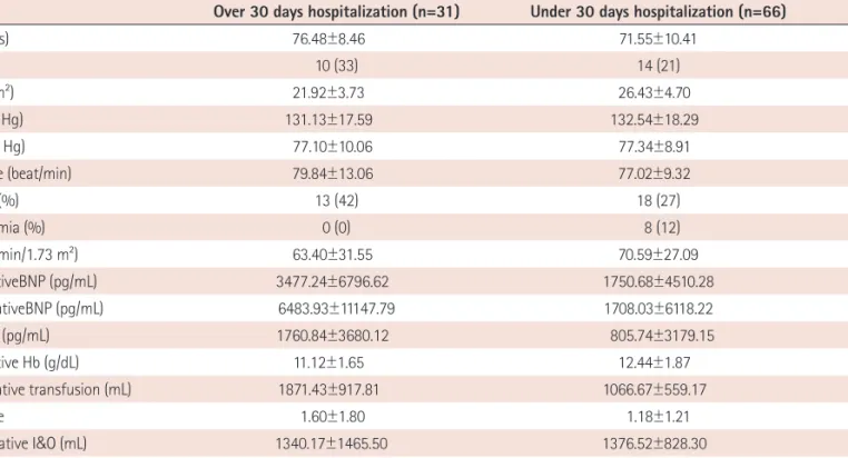 Table 2. Baseline echocardiographic data of study cohort