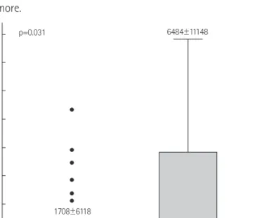 Table 3. Univariate predictors of prolonged hospitalization Odds ratio 95% CI Lower Upper p Age 1.057 1.006 1.111 0.028 Preoperative BNP (pg/mL) 1.000 1.000 1.000 0.257 Postoperative BNP (pg/mL) 1.000 1.000 1.000 0.022 Preoperative Hb (g/dL) 0.682 0.533 0.