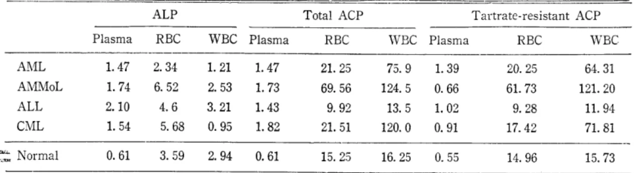 Fig.  3.  Relative  activities  of  the  tartrate-resistant  ACP  in  the  various leukemic blood compared 