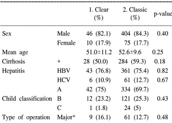 Table  1.  Comparison  of  clinical  characteristics  between  clear  cell  HCC  and  Classic  HCC ꠚꠚꠚꠚꠚꠚꠚꠚꠚꠚꠚꠚꠚꠚꠚꠚꠚꠚꠚꠚꠚꠚꠚꠚꠚꠚꠚꠚꠚꠚꠚꠚꠚꠚꠚꠚꠚꠚꠚꠚꠚꠚꠚꠚꠚꠚꠚꠚꠚꠚꠚꠚꠚꠚꠚ 1