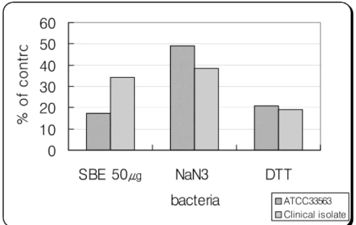 Fig. 5. Effect of sodium azide(NaN 3 ) and dithiothreito(DTT) on  toxicity against SBE of P