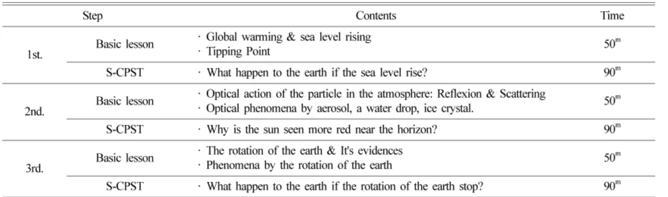 Table 1.  Theme of Science Creative Problem Solving Test (S-CPST)