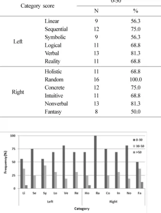 Fig. 3.  Distribution of subcategory in Right Brain vs Left Brain Creativity Test (R/LCT) (Li: Linear, Se: Sequential, Sy: Symbolic, Lo: Logical, Ve: Verbal, Re: Reality-based, Ho: Holistic, Ra: Random, Co: Concrete, In: Intuitive, No: