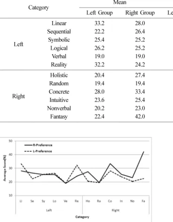 Fig. 4.  Comparison of subcategory between Left/Right Brain Preference group (Li: Linear, Se: Sequential, Sy: Symbolic, Lo: Logical, Ve: Verbal, Re: Reality-based, Ho: Holistic, Ra: