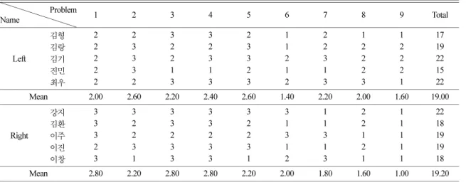 Table 5. The S-CPST scores of Left Brain Preference Group and Right Brain Preference Group Problem Name 1 2 3 4 5 6 7 8 9 Total Left 김형 2 2 3 3 2 1 2 1 1 17김랑23223122219김기23233232222 진민 2 3 1 1 2 1 1 2 2 15 최우 2 2 3 3 3 2 3 3 1 22 Mean 2.00 2.60 2.20 2.40 