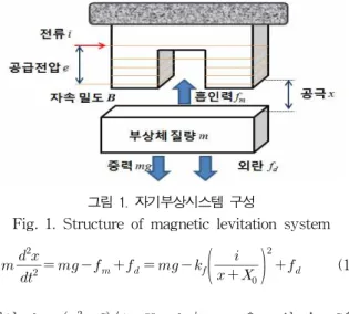 그림 1. 자기부상시스템 구성