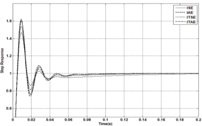 그림 2. 주파수영역 성능지수들에 따른 계단응답 Fig. 2. Step responses according to performance indices