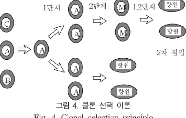 Table 5 .The simulation results for PID parameters designed by each algorithm