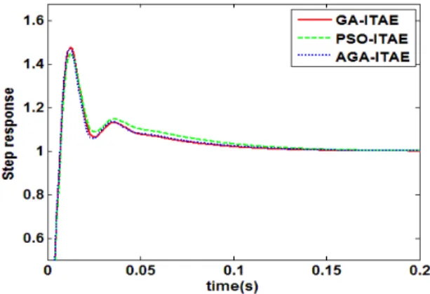 그림 5. 제안된 성능지수함수와 알고리즘(ISE)에 의한 계단응답 Fig. 5. Step responses of the proposed performance