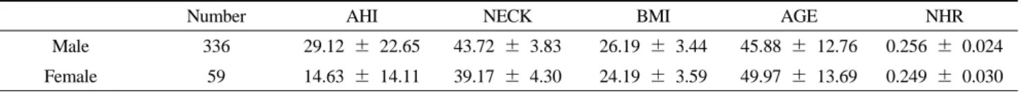 Table 2. The comparison of frequency factor according to gender