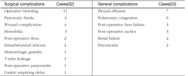 Table 3.  Surgical and General complication