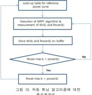 Fig. 10. Flow chart for auto-tuning algorithm