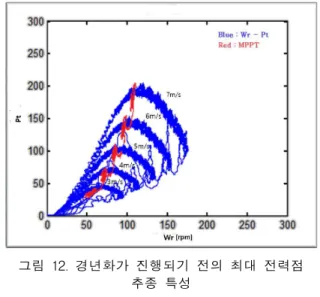Fig. 12. Characteristic of MPPT before aging effects 발전기의 경년화로 인해 기존의 권선 저항의 값이 1.6 [ohm]에서 4[ohm] 으로 변경되었을 때의 풍속변화 에 따른 회전수대 전력량 그래프 및 초기에 설정된 레 퍼런스 전력값을 이용하여 MPPT를 수행하였을 경우의 응답특성을 나타내면 그림 13과 같다