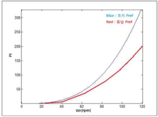 그림 15. 자동 튜닝된 레퍼런스 전력 곡선 Fig. 15. Auto-tuned power reference curve 동 튜닝기법을 적용한 경우의 응답특성을 나타내면 그림 14와 같으며 자동 튜닝 기법에 의해 구해진 레퍼런스 전력 곡선을 나타내면 그림 15와 같다