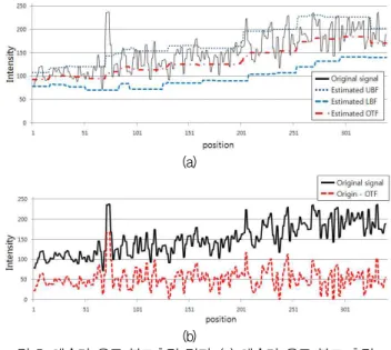 Fig. 5. Estimated result of the final OTF: (a) The estimated ocean surface temperature flow, (b) Comparison of original