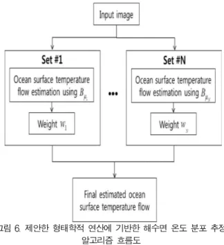 Fig. 7. Sub-sampling effect of morphology operation: (a) 3-dimensional graph of the estimated OTF image using single