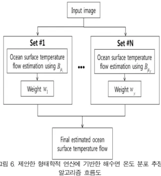 Fig. 7. Sub-sampling effect of morphology operation: (a) 3-dimensional graph of the estimated OTF image using single