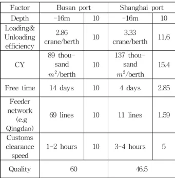 Table 4. Comparison of Service Quality for Busan Port and Shanghai Port