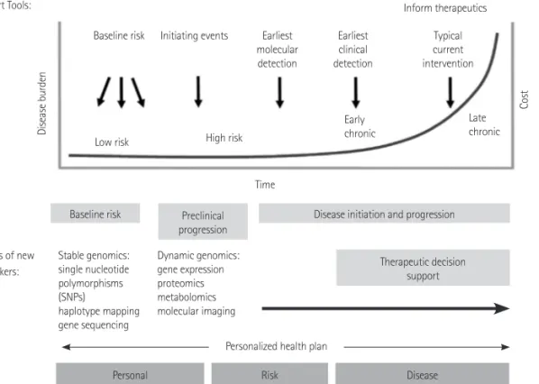 Fig. 1. The role of genome-based information across the continuum of health to disease