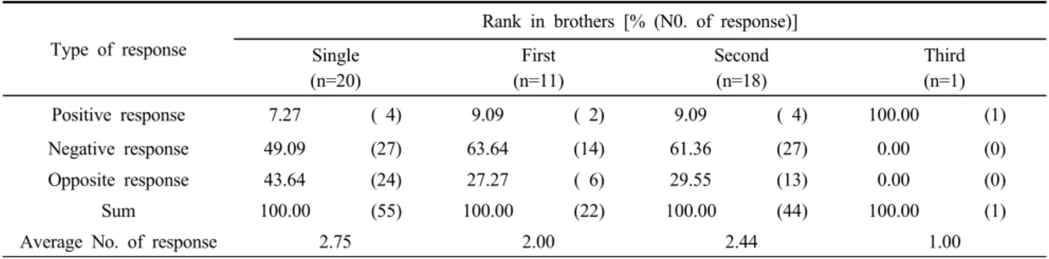 Table 8. Percentage and average numbers of acting response by ranking in brothers at blood sampling