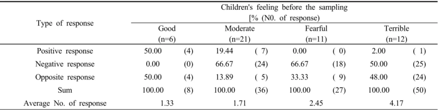Table 10.  Percentage and average numbers of children's response at blood sampling by children's feeling before the sampling