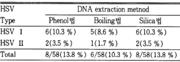 Table  1.  The  positive  rates  of  HSV -PCR  using  three  dif- dif-ferent  DNA  extraction  methods  in  58  CSF  samples 