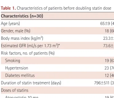 Table 1. Characteristics of patients before doubling statin dose Characteristics (n=30)