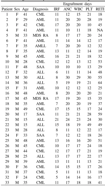 Fig. 1. Average engraftment days of each parameters (mean±SD).