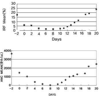 Fig. 3. Comparison of IRF engraftment days to ANC engraftment  days in 33 patients.