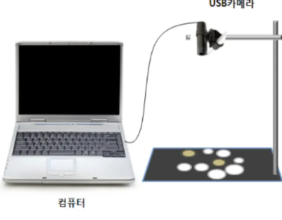 표  1.  실험환경에  필요한  장비  및  준비물 Table  1.  Equipments  for  Experiment