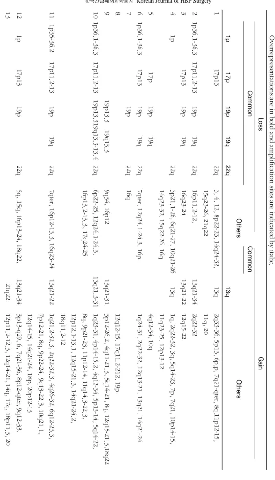 Table 1. Abnormalities detected by CGH analysis in 13 intrahepa tic cholangiocarcinomas.