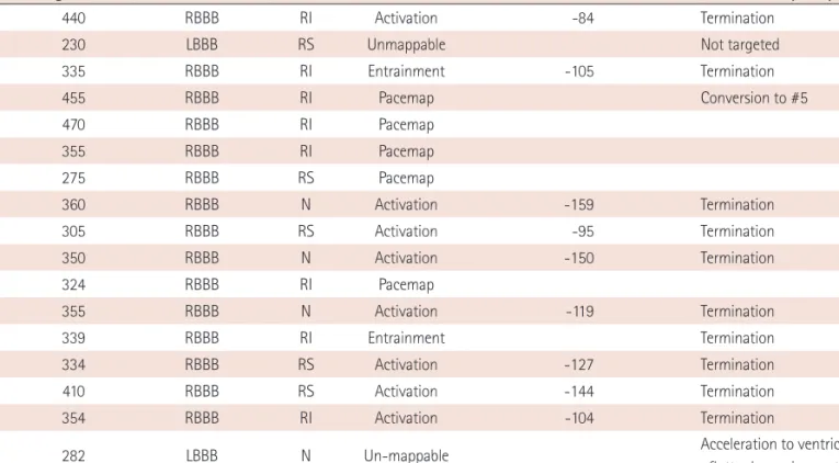 Table 1. Summary of induced ventricular tachycardia and response to radiofrequency ablation