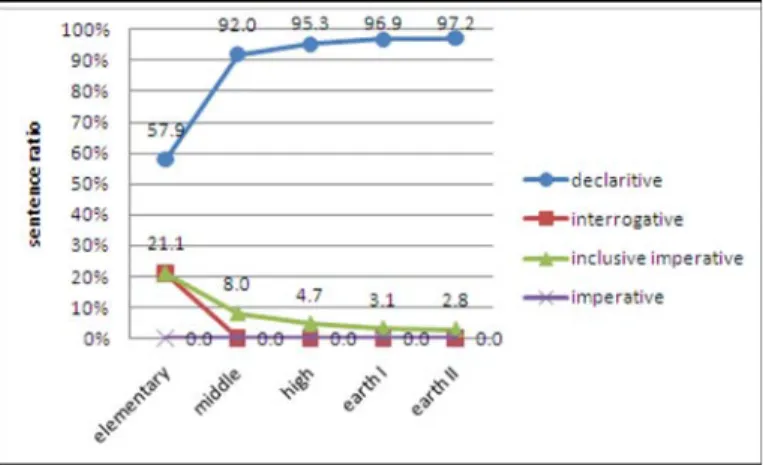 Fig. 2.  The ratio of mood types of texts in science textbooks as to the level of schools (Publisher A).