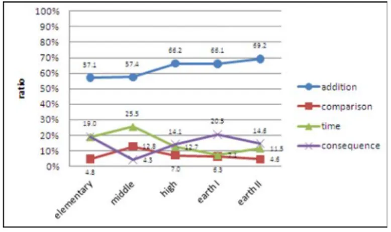 Fig. 6. Ratio of logical relation types (Publisher C).