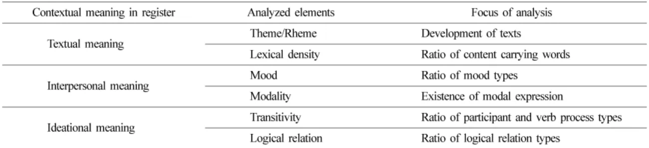 Table 1.  The elements of the Register and the focus of analysis