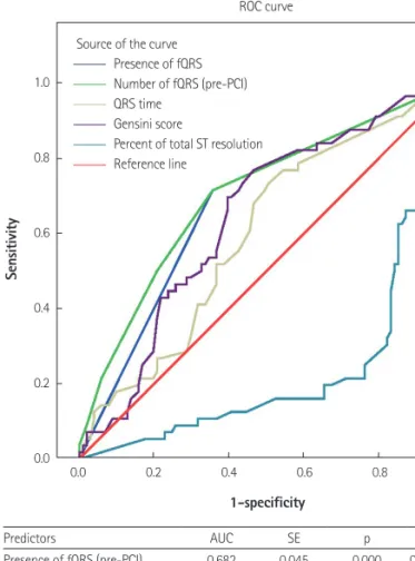 Table 5. Linear regression analysis was used for prediction of myocardial  reperfusion