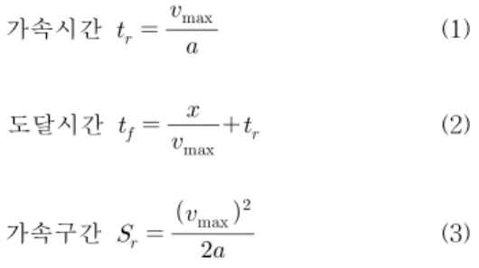 그림  3.  Case  2의  속도  프로파일 Fig  3.  Velocity  Profile  of  Case  2
