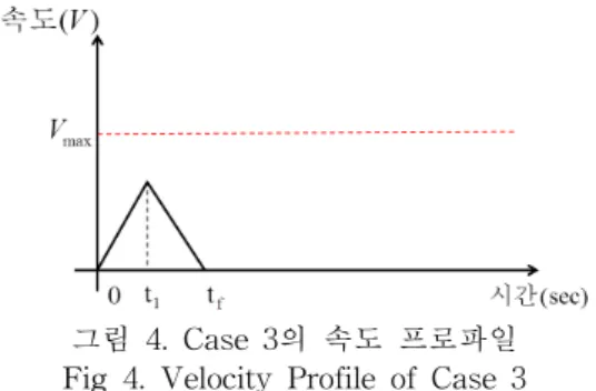 그림  4.  Case  3의  속도  프로파일 Fig  4.  Velocity  Profile  of  Case  3