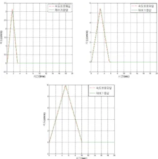 그림  8.   ～150  까지  생성된  속도  프로파일   Fig.  8.  Velocity  Profile  Results  for   ～150 