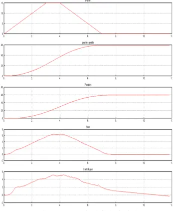 그림  13.  Case  2에  대한  출력  응답 Fig  13.  Output  Response  about  Case  2