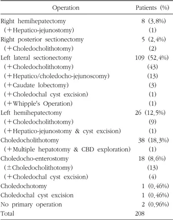 Table  1.  Clinical  characteristics  of  the  208  patients  with  hepatolithiasis Variables Patients  (n=208) Male：Female Age  (years)  Location  of  hepatolithiasis      Left  lobe     Right  lobe     Both  lobe Combined  choledocholithiasis  Intrahepat