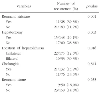 Table  3.  Factors  affecting  recurrence  of  stones  after  operation Variables Number  of  recurrence  (%) p-value Remnant  stricture     Yes     No Hepatectomy     Yes     No Location  of  hepatolithiasis     Unilateral     Bilateral Cholangitis     Ye