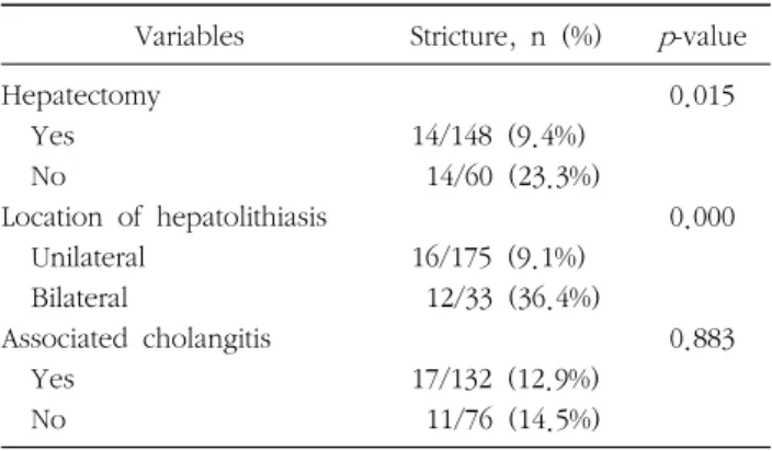 Table  4.  Factors  associated  with  remnant  stricture  or  develop- develop-ment  of  stricture  after  operation